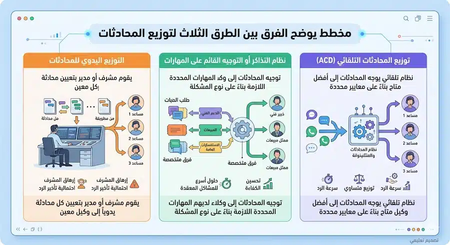 كيفية إنشاء رابط واتساب متعدد الأرقام: شرح الخطوات العملية 1 توزيع المحادثات على عدة أرقام